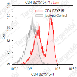 Anti-CD4 Antibody-BZY515 (OKT4)