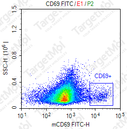 Anti-CD69 Antibody-FITC (H1.2F3)