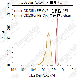 Anti-CD235a Antibody-PE-Cy7 (JC159)