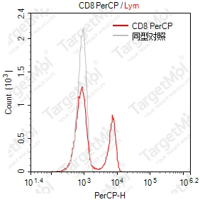 Anti-CD8 Antibody-PerCP (Riv11)