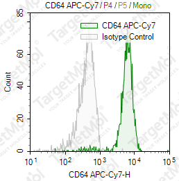 Anti-CD64 Antibody-APC-Cy7 (10.1)