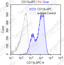 Anti-CD11b Antibody-APC (LM2/1.6.11)