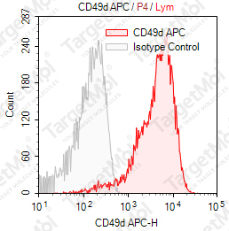 Anti-CD49d Antibody-APC (BU49)