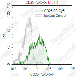 Anti-CD25 Antibody-PE-Cy5 (143-13)