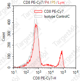 Anti-CD8 Antibody-PE-Cy7 (Riv11)