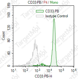 Anti-CD33 Antibody-Pacific Blue (WM53)
