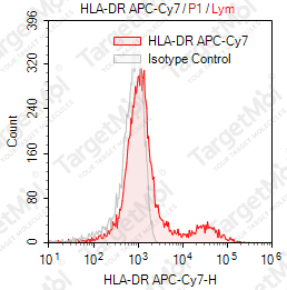 Anti-HLA-DR Antibody-APC-Cy7 (L243)
