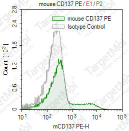 Anti-CD137 Antibody-PE (17B5)
