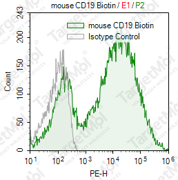 Anti-CD19 Antibody-Biotin (1D3)
