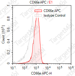 Anti-CD66e Antibody-APC (CB30)