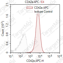Anti-CD42a Antibody-APC (GR-P)
