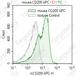 Anti-CD200 Antibody-APC (OX-90)