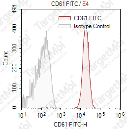 Anti-CD61 Antibody-FITC (PM6/13)