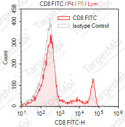 Anti-CD8 Antibody-FITC (Riv11)