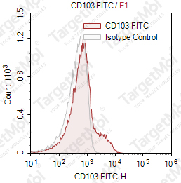 Anti-CD103 Antibody-FITC (Ber-ACT8)