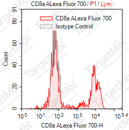 Anti-CD8a Antibody-AF700 (HIT8a)