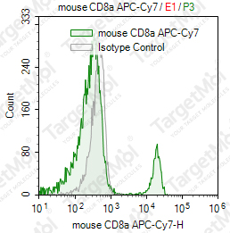 Anti-CD8a Antibody-APC-Cy7 (53-6.7)