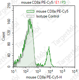 Anti-CD8a Antibody-PE-Cy5 (2.43)