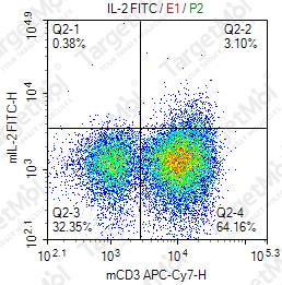 Anti-IL-2 Antibody-FITC (1F7)