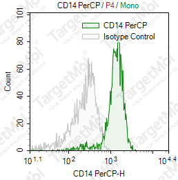 Anti-CD14 Antibody-PerCP (61D3)