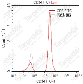 Anti-CD3 Antibody-FITC (SK7)