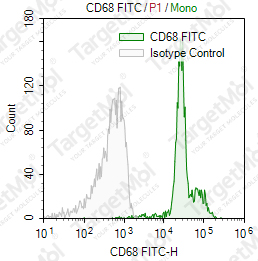 Anti-CD68 Antibody-FITC (Y1/82A)