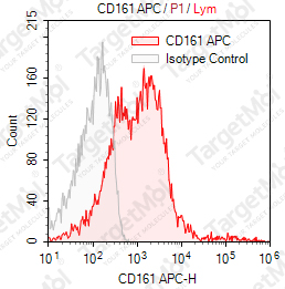Anti-CD161 Antibody-APC (HP-3G10)
