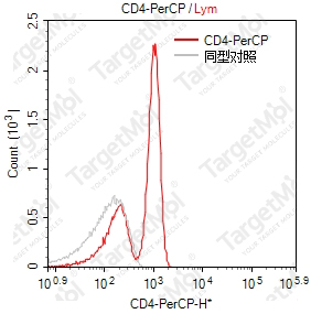 Anti-CD4 Antibody-PerCP (Riv7)