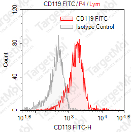 Anti-CD119 Antibody-FITC (GIR-208)