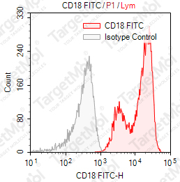 Anti-CD18 Antibody-FITC (68-5A5)