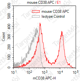 Anti-CD38 Antibody-APC (NIMR-5)