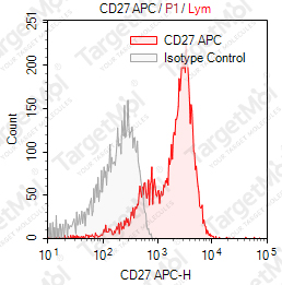 Anti-CD27 Antibody-APC (12C6)