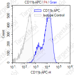 Anti-CD11b Antibody-APC (M1/70)