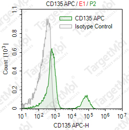 Anti-CD135 Antibody-APC (BV10-A4H2)