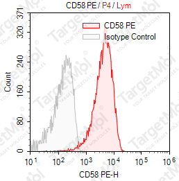 Anti-CD58 Antibody-PE (TS2/9)