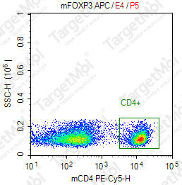 Anti-FOXP3 Antibody-APC (MF-14)