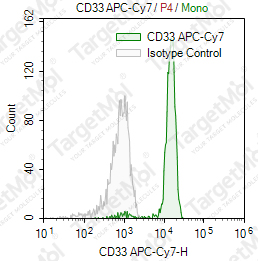 Anti-CD33 Antibody-APC-Cy7 (WM53)