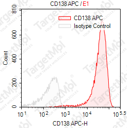 Anti-CD138 Antibody-APC (MI15)