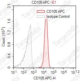 Anti-CD105 Antibody-APC (43A3)