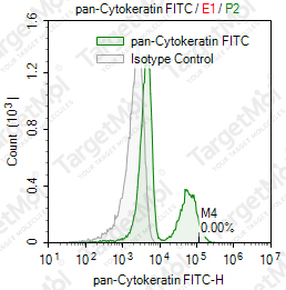 Anti-pan-Cytokeratin Antibody-FITC (C11)