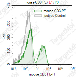 Anti-CD3 Antibody-PE (17A2)