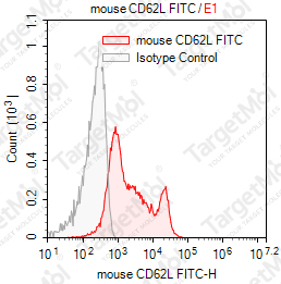 Anti-CD62L Antibody-FITC (MEL-14)