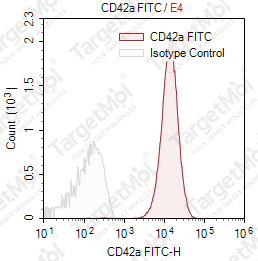 Anti-CD42a Antibody-FITC (GR-P)