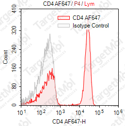 Anti-CD4 Antibody-AF647 (OKT4)