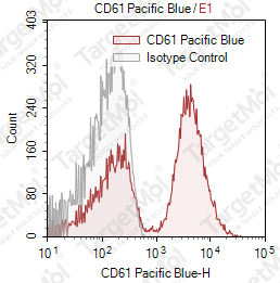 Anti-CD61 Antibody-Pacific Blue (8B3)