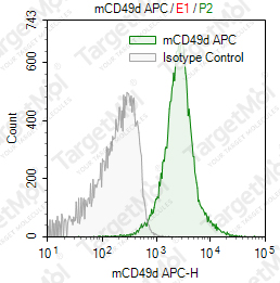 Anti-CD49d Antibody-APC (PS/2)