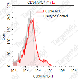 Anti-CD94 Antibody-APC (DX22)