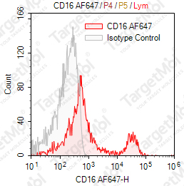 Anti-CD16 Antibody-AF647 (3G8)