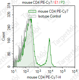 Anti-CD4 Antibody-PE-Cy7 (GK1.5)