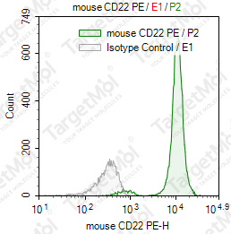 Anti-CD22 Antibody-PE (2D6)